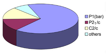 A pie chart showing the observed racemic space groups for protein crystals based on about 15 crystals obtained up until 2012. The emerging trend clearly confirms the prediction from theory in 1995. (Adapted from Yeates and Kent, 2012).