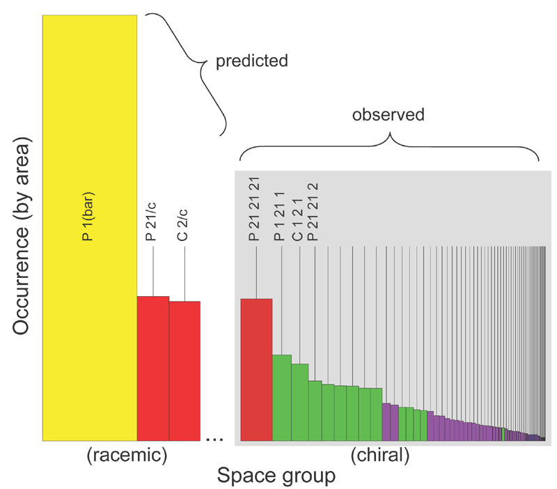 A histogram showing the observed occurrence of space groups for protein crystals (right). Each bar represents the occurrence of a single space group. The panel on the right shows the 65 'biological' space groups (presented in their standard numerical order) colored according to their 'dimensionality', according to Wukovitz and Yeates (red: D=7 [only P212121]; green: D=6; purple: D=5; blue: D=4 [too rare to be easily visible]). The value of D, computed from purely mathematical quantities related to space group symmetry, divides the 65 space groups into nearly non-overalapping preference categories. The panel on the left shows a rough prediction of what might be expected for crystallization from racemic protein samples. P1(bar) -- the only space group out of 230 for which D=8 -- has been predicted to dominate (see Wukovitz and Yeates, 1995), while P21/c and C2/c are also expected to be common. (Adapted from Yeates and Kent, 2012).
