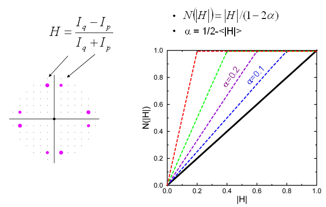 Definition of a parameter, H, that relates the observed values of two twin-related intensities. The statistics of H have a simple form as a function of the twin fraction, alpha, thereby providing a simple approach for estimating the twin fraction in cases of partial twinning (Yeates, T.O. Acta Cryst A44, 142 (1988)).