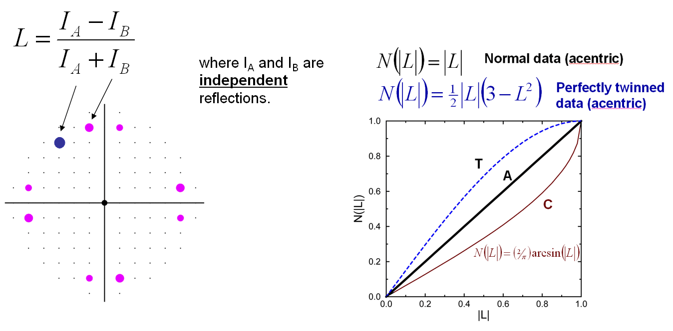 Definition of a parameter, L, similar in form to H, but relating two reflections nearby (or local) in reciprocal space. The behavior of L is sensitive to the presence of twinning, and is not affected adversely by anisotropy in a data set, and so is particularly effective in testing for perfectly twinned or highly twinned data (Padilla and Yeates, Acta Cryst. D59, 1124-1130 (2003)).